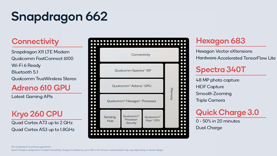 Ключевые спецификации Qualcomm Snapdragon 662