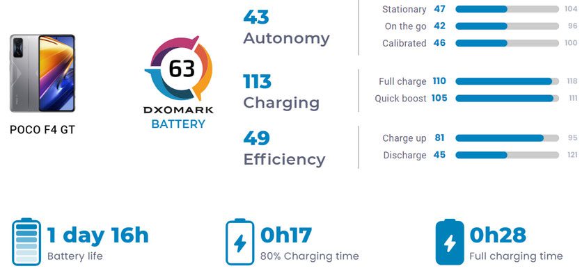 Poco F4 GT провалил тест на автономность в DxOMark