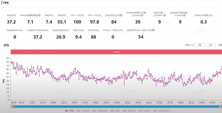 Poco F3 на Snapdragon 870 "порвал" Pixel 7 Pro в Genshin Impact