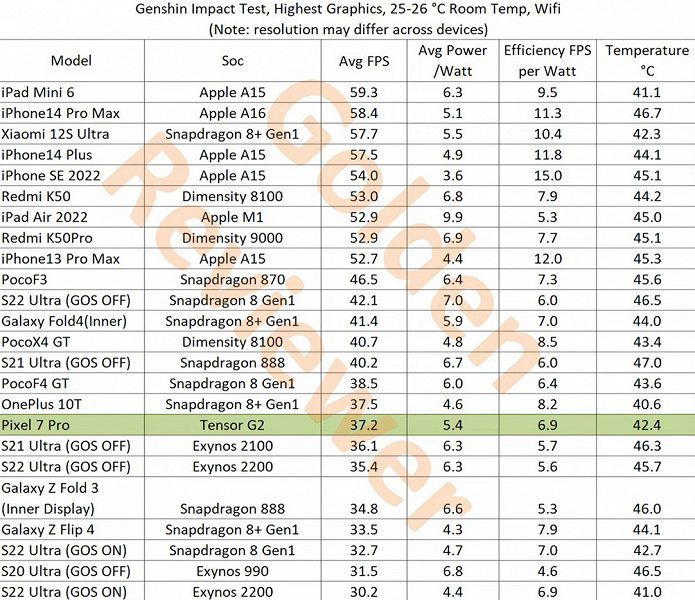 Poco F3 на Snapdragon 870 "порвал" Pixel 7 Pro в Genshin Impact