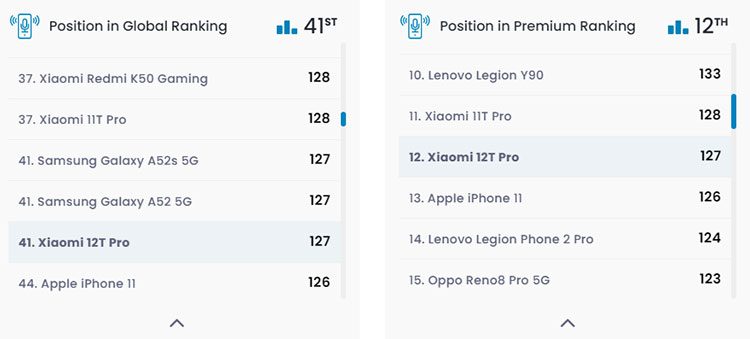Xiaomi 12T Pro провалился в аудиорейтинге лаборатории DxOMark